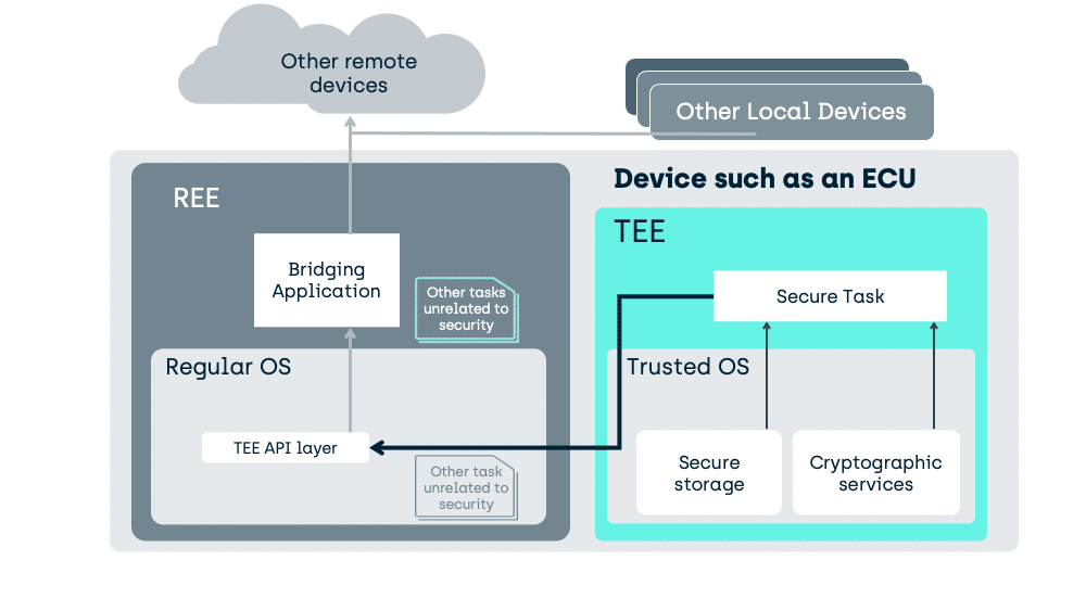 Comparing the TEE to integrated HSMs