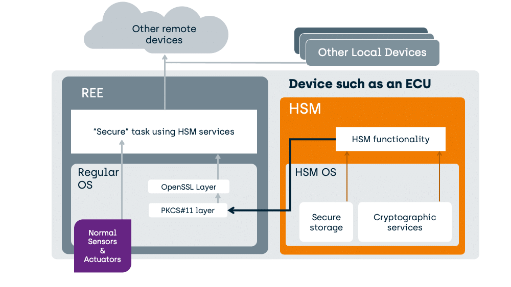 Comparing the TEE to integrated HSMs