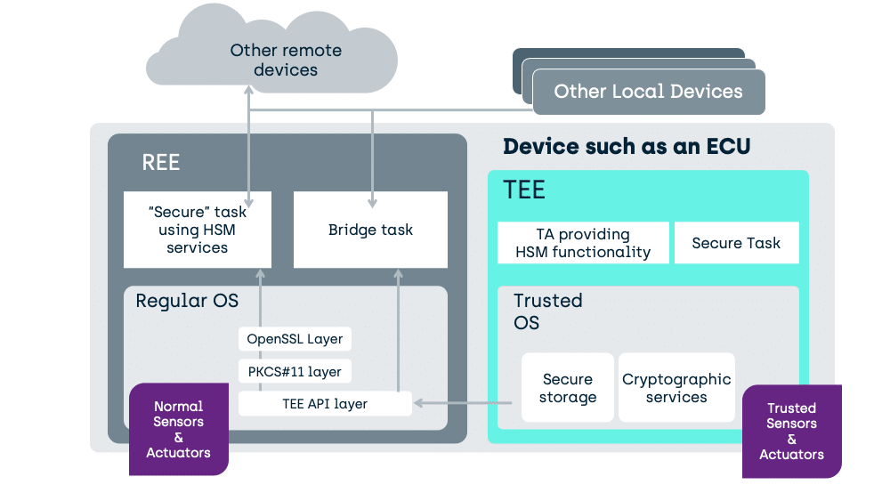 Comparing the TEE to integrated HSMs