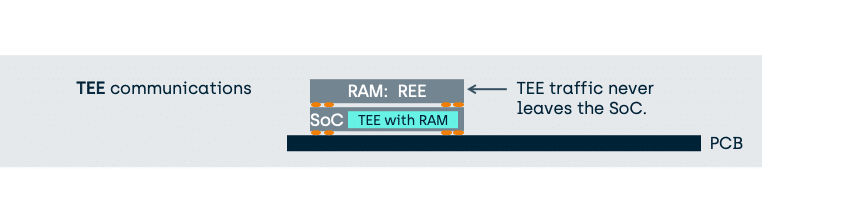 Comparing the TEE to integrated HSMs