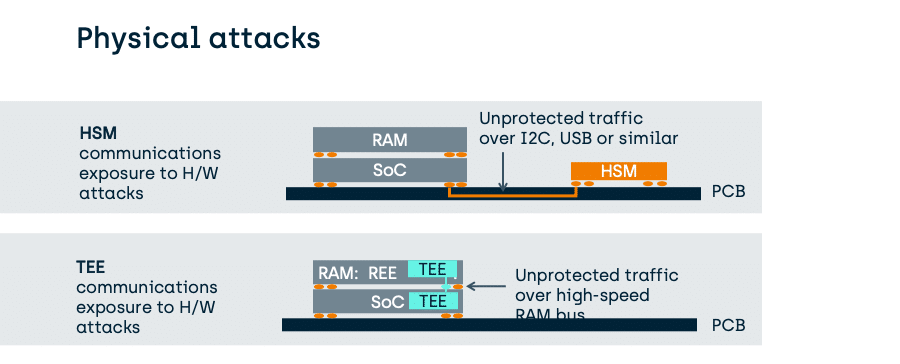 Comparing the TEE to integrated HSMs Comparing the TEE to integrated HSMs