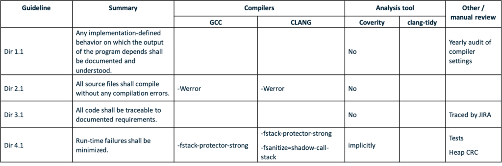 MISRA Guideline Enforcement Plan (exert)
Guideline - Summary - Compilers - Analysis tool - Other / manual review
GCC - CLANG - Coverity - clang-tidy