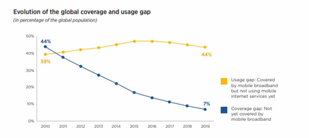 How can cell phones help bridge the digital divide 