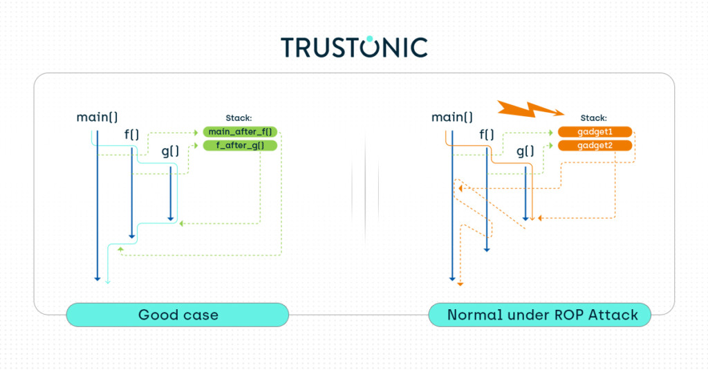 In Good case, main() function calls f(), which in turn calls g(). Return addresses are stored on the stack and used at the end of the function to jump back.
Under a ROP Attack, the Stack is corrupted and the programs jumps to wrong return addresses.