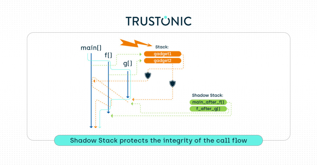 The Shadow Stack contains a protected copy of the function return addresses. In case of attack on the Stack, the functions can return to the correct place.