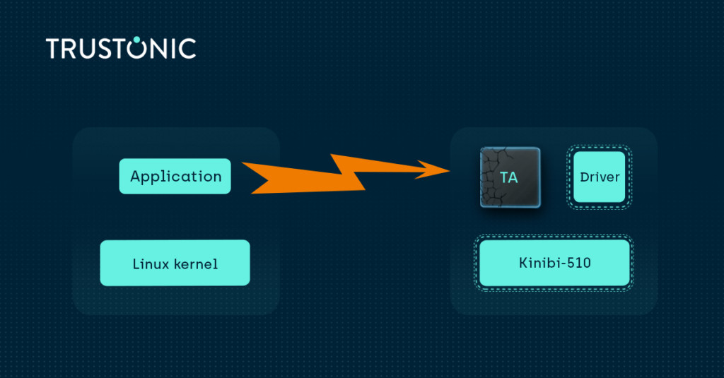 Normal Applications can attack Trusted Applications in the TEE. Kinibi-510 protects TAs and Drivers.