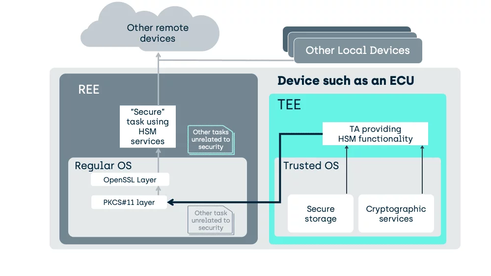 Comparing the TEE to integrated HSMs