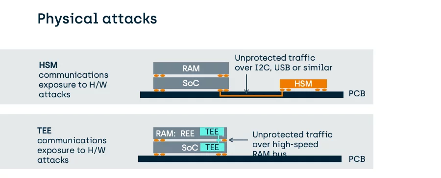 Comparing the TEE to integrated HSMs